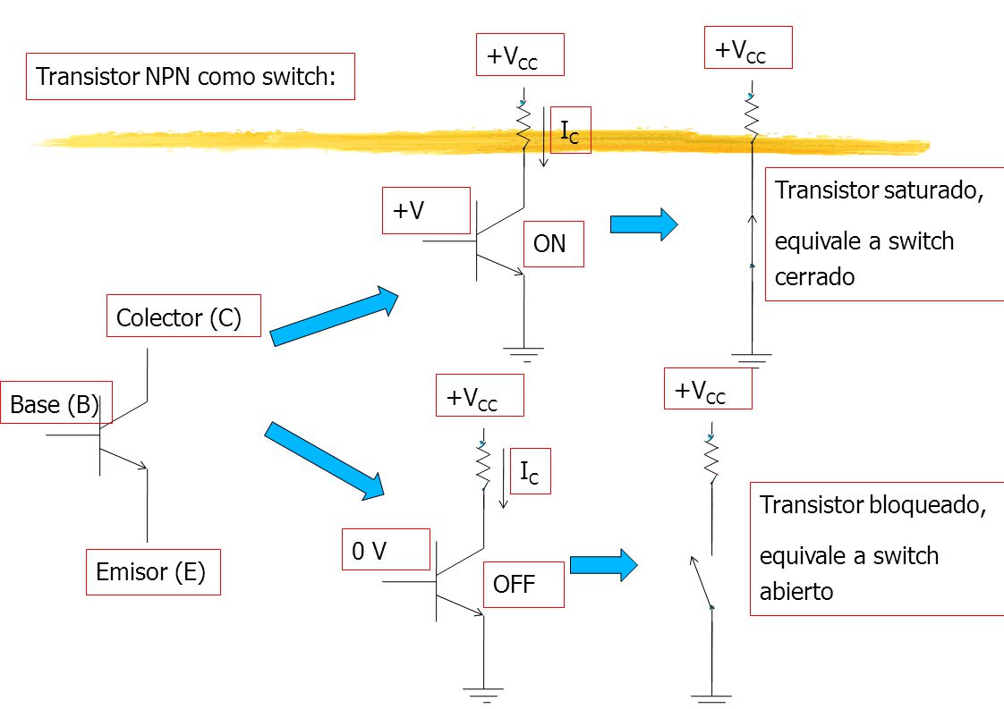 +VCC +VCC. Transistor NPN como switch: IC. Transistor saturado, equivale a switch cerrado. +V.
