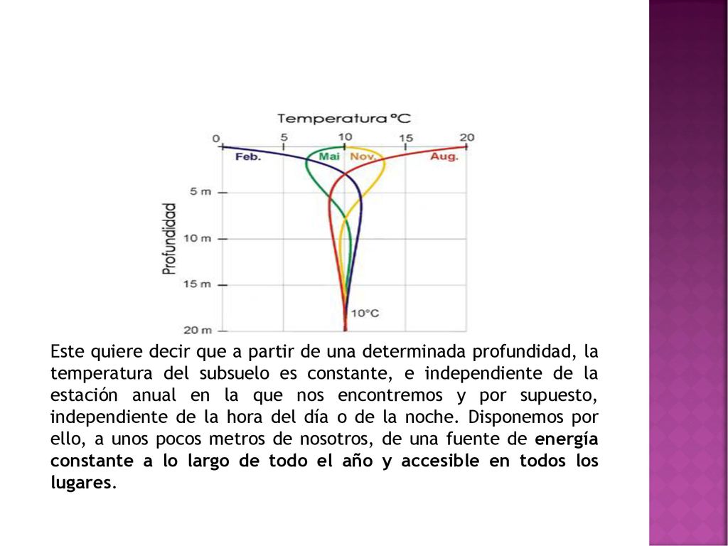 Este quiere decir que a partir de una determinada profundidad, la temperatura del subsuelo es constante, e independiente de la estación anual en la que nos encontremos y por supuesto, independiente de la hora del día o de la noche.