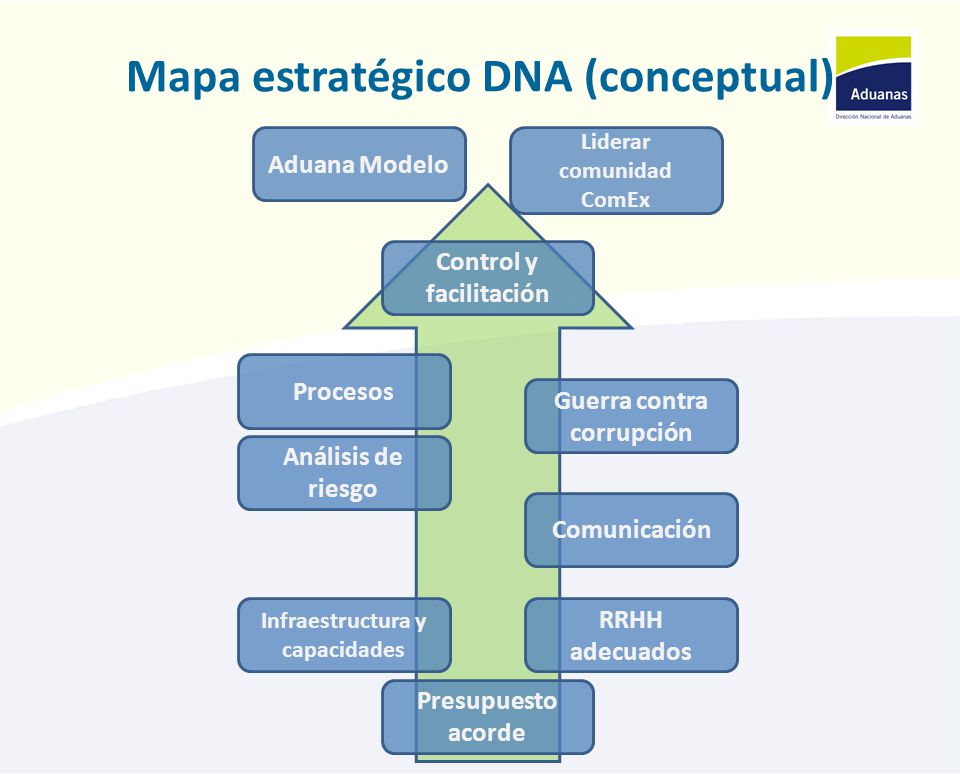 Mapa estratégico DNA (conceptual)