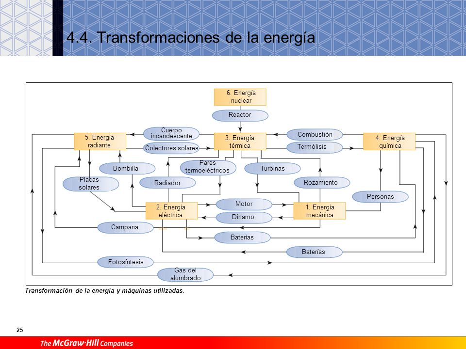 W Q A Consumo energético Primer principio de la Termodinámica