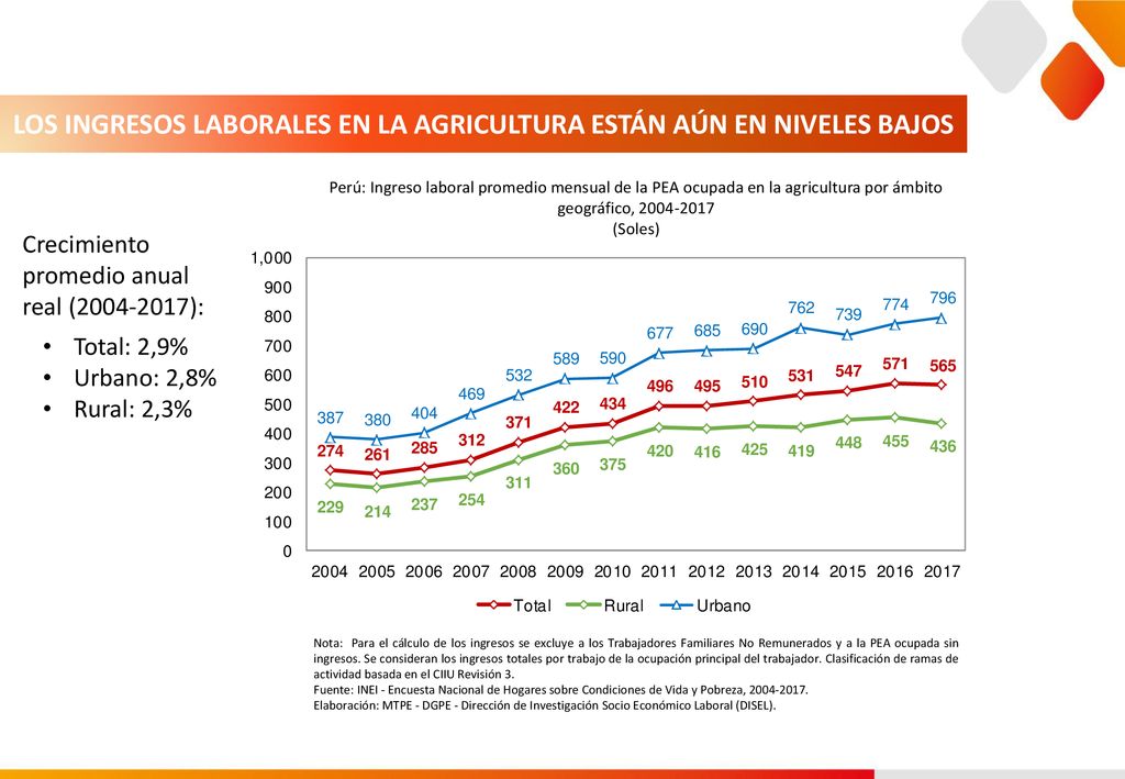 LOS INGRESOS LABORALES EN LA AGRICULTURA ESTÁN AÚN EN NIVELES BAJOS