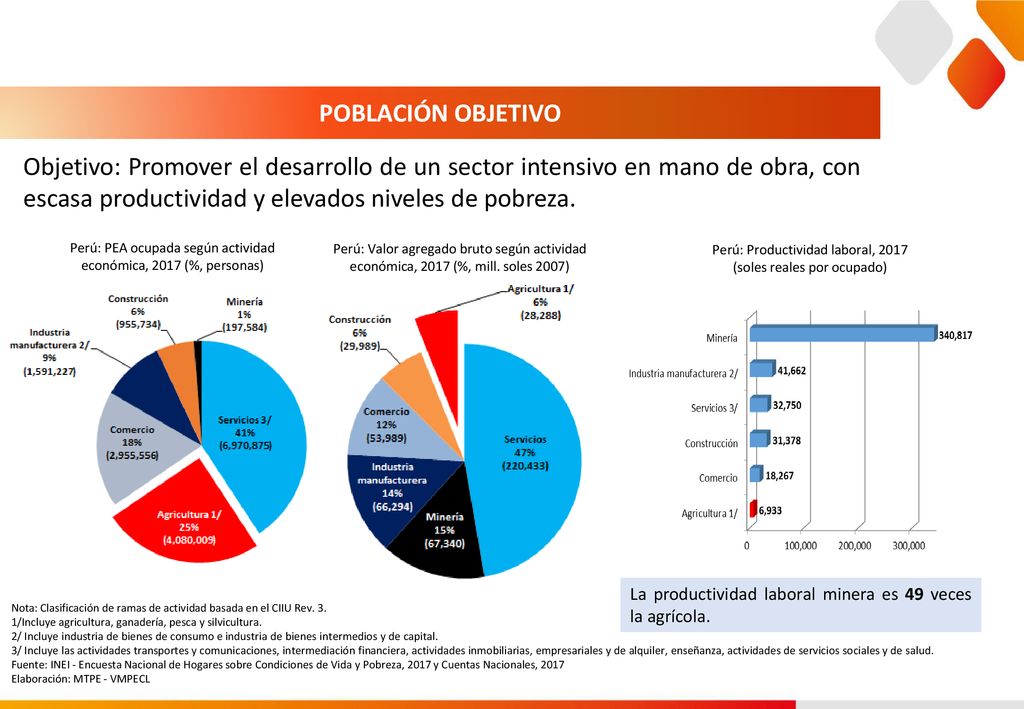 POBLACIÓN OBJETIVO Objetivo: Promover el desarrollo de un sector intensivo en mano de obra, con escasa productividad y elevados niveles de pobreza.