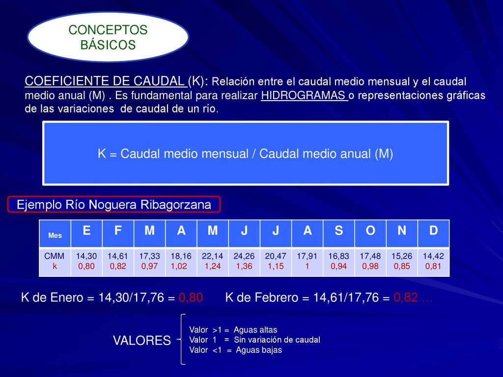 K = Caudal medio mensual / Caudal medio anual (M)