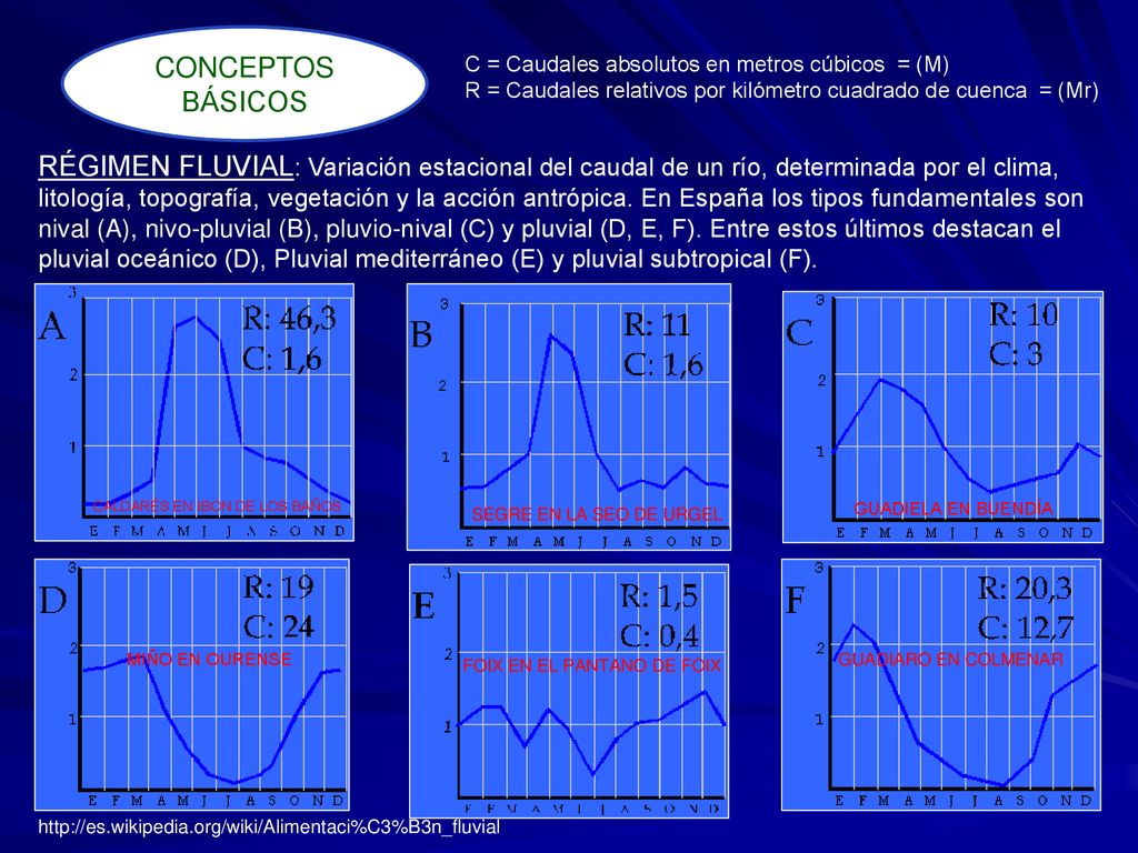 CONCEPTOS BÁSICOS C = Caudales absolutos en metros cúbicos = (M) R = Caudales relativos por kilómetro cuadrado de cuenca = (Mr)