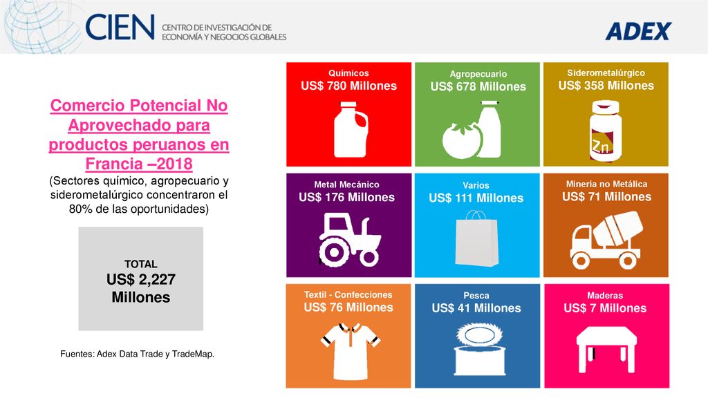 Químicos US$ 780 Millones. Agropecuario. US$ 678 Millones. Siderometalúrgico. US$ 358 Millones.