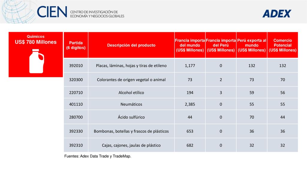 US$ 780 Millones Placas, láminas, hojas y tiras de etileno