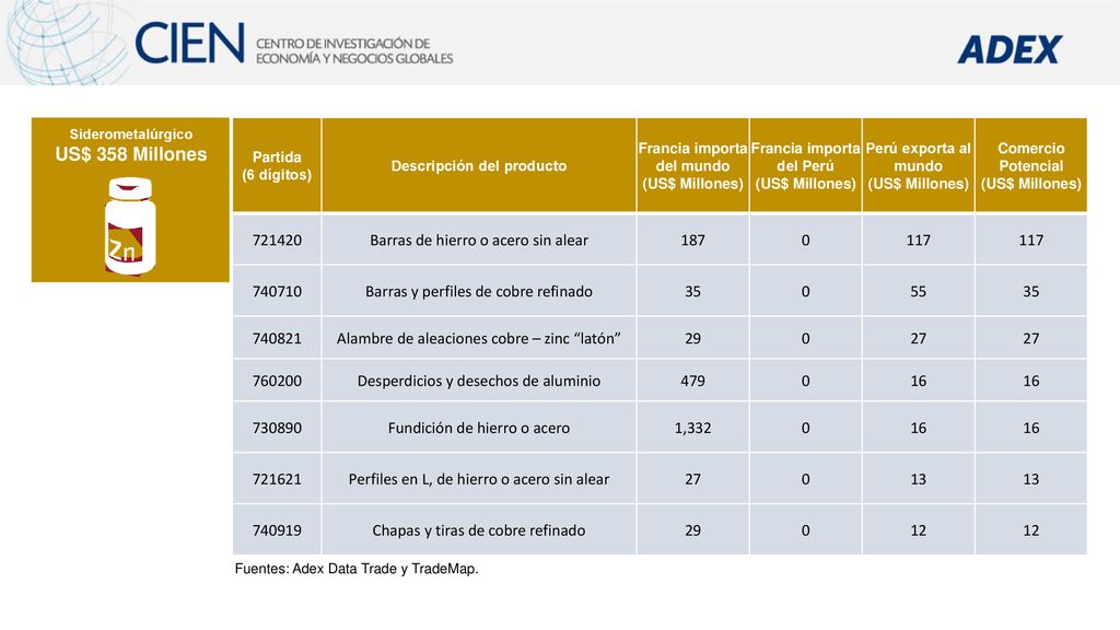 US$ 358 Millones Barras de hierro o acero sin alear
