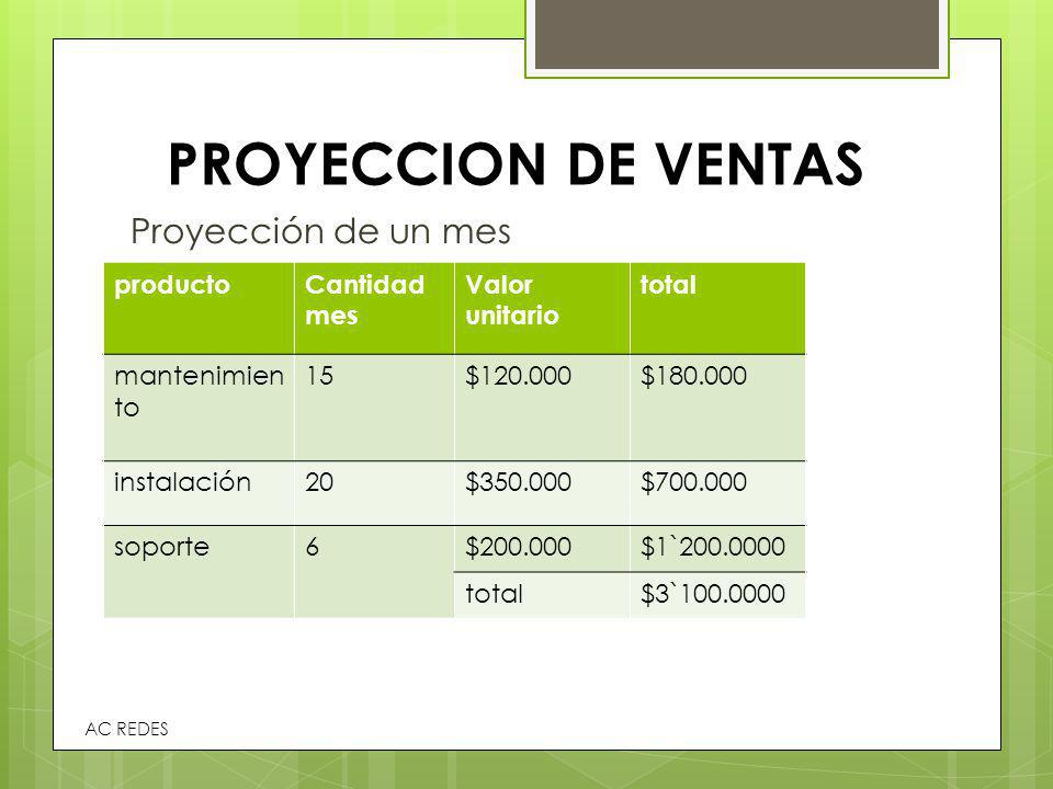 PROYECCION DE VENTAS Proyección de un mes producto Cantidad mes