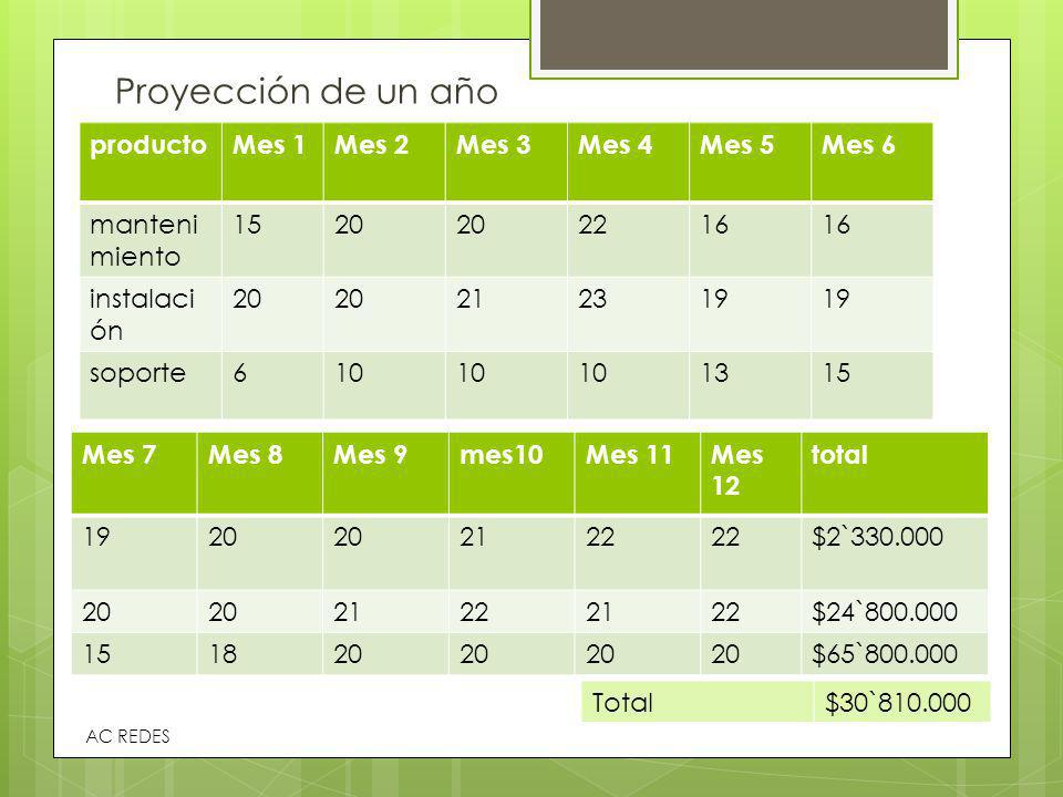 Proyección de un año producto Mes 1 Mes 2 Mes 3 Mes 4 Mes 5 Mes 6