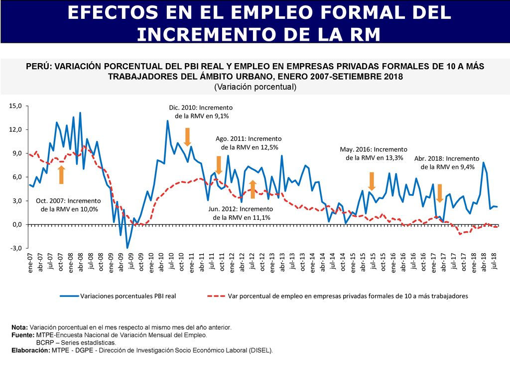 EFECTOS EN EL EMPLEO FORMAL DEL INCREMENTO DE LA RM
