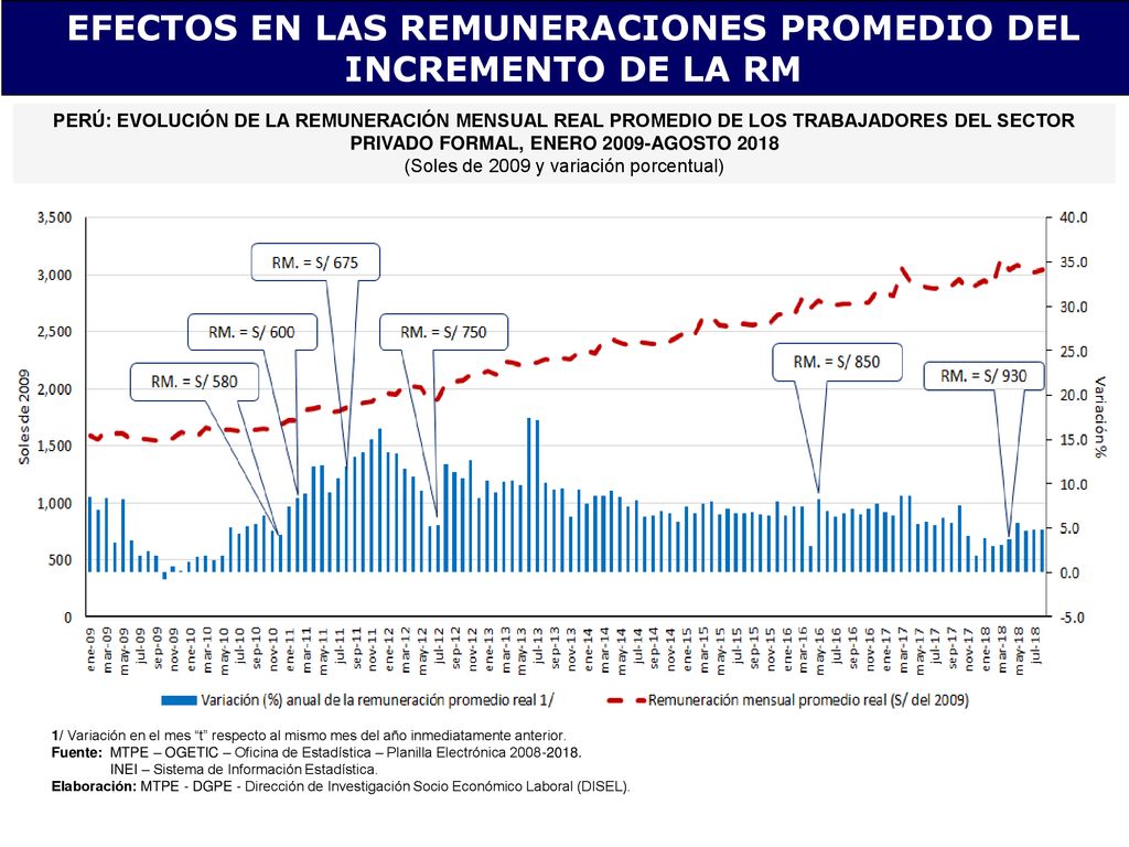 EFECTOS EN LAS REMUNERACIONES PROMEDIO DEL INCREMENTO DE LA RM