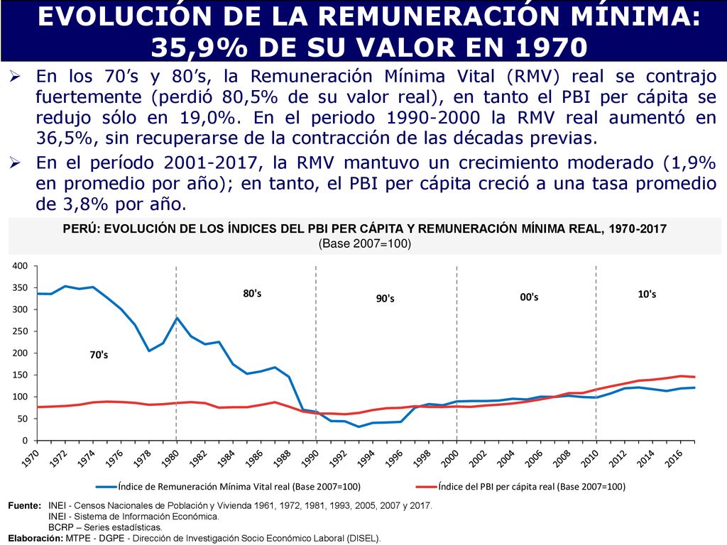 EVOLUCIÓN DE LA REMUNERACIÓN MÍNIMA: 35,9% DE SU VALOR EN 1970