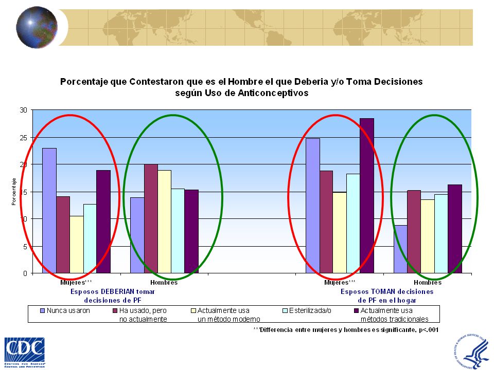 Este gráfico presenta la asociación entre la experiencia en el uso de contraceptivos, el uso actual de ellos y la toma de decisiones y comportamientos
