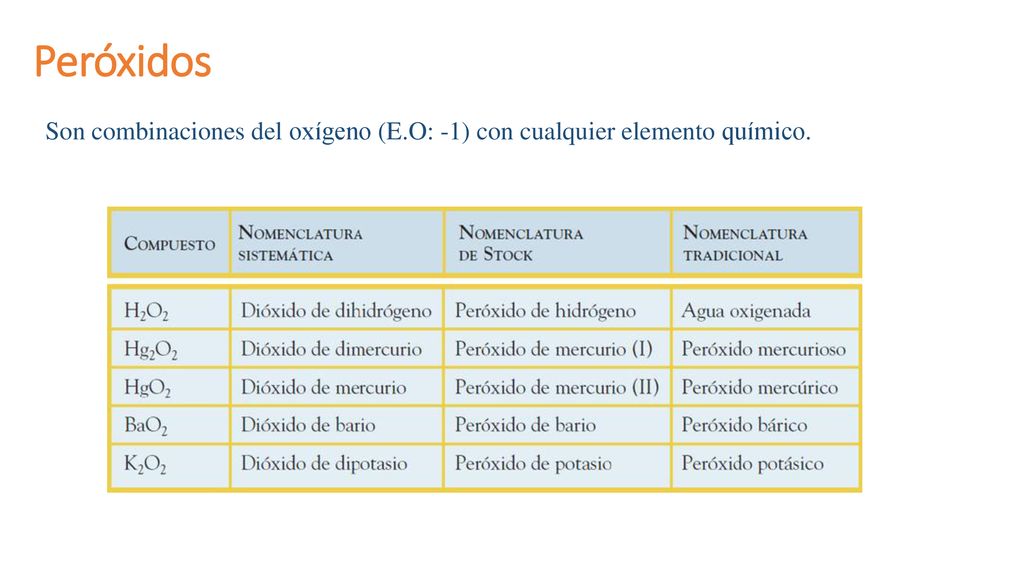 Peróxidos Son combinaciones del oxígeno (E.O: -1) con cualquier elemento químico.