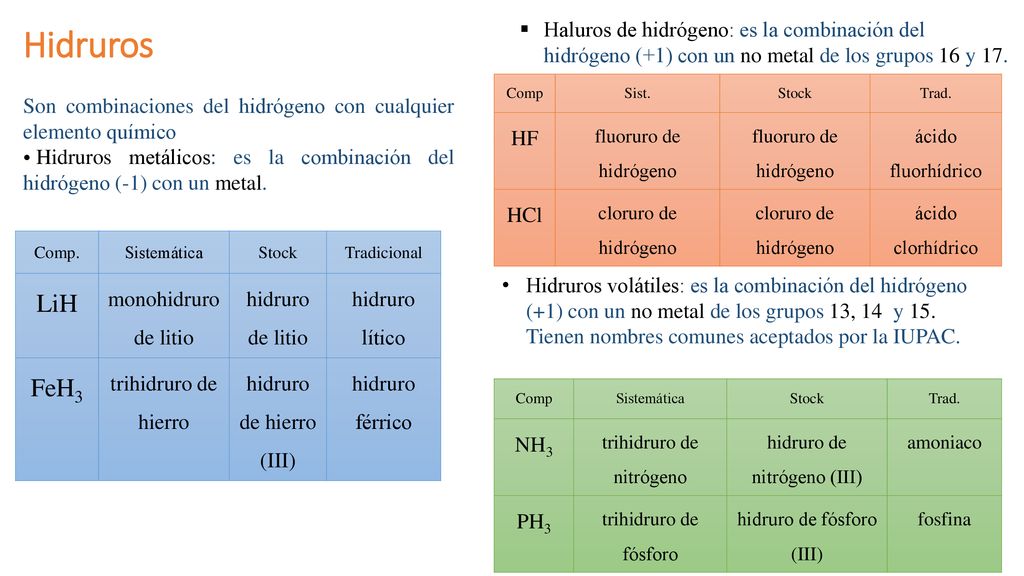 Hidruros Haluros de hidrógeno: es la combinación del hidrógeno (+1) con un no metal de los grupos 16 y 17.