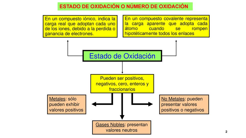 Estado de Oxidación ESTADO DE OXIDACIÓN O NÚMERO DE OXIDACIÓN