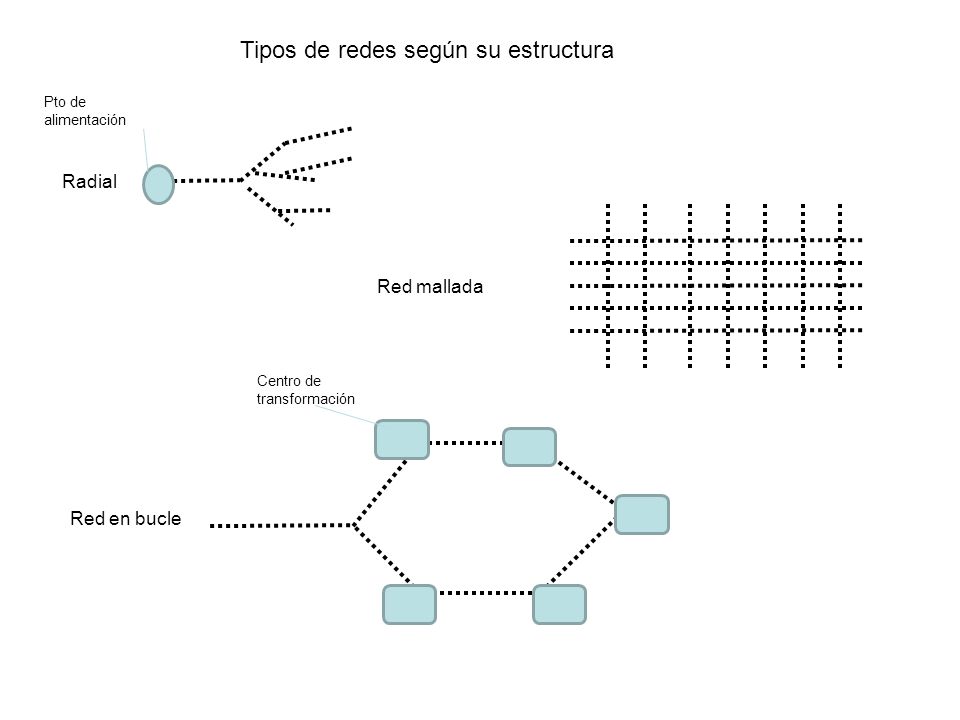 Tipos de redes según su estructura