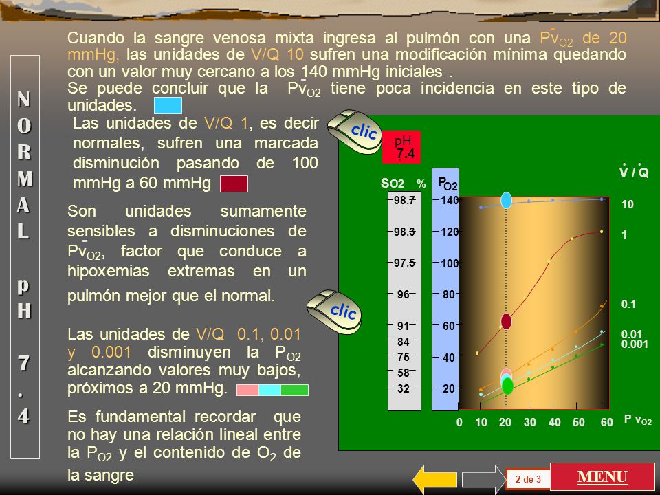Cuando la sangre venosa mixta ingresa al pulmón con una PvO2 de 20 mmHg, las unidades de V/Q 10 sufren una modificación mínima quedando con un valor muy cercano a los 140 mmHg iniciales .