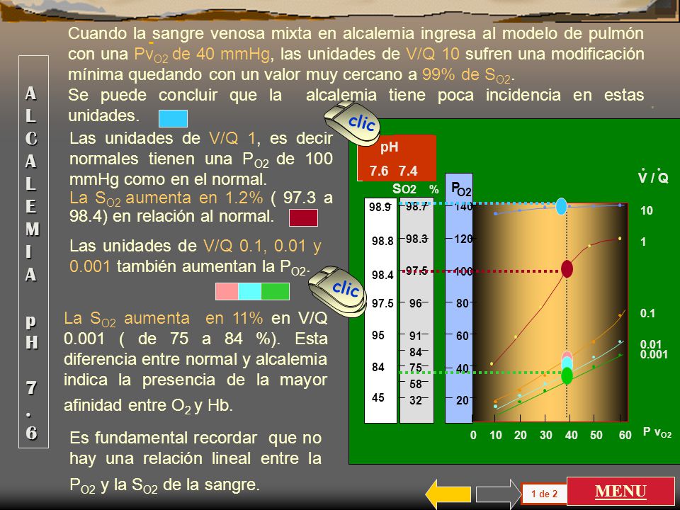 Cuando la sangre venosa mixta en alcalemia ingresa al modelo de pulmón con una PvO2 de 40 mmHg, las unidades de V/Q 10 sufren una modificación mínima quedando con un valor muy cercano a 99% de SO2.