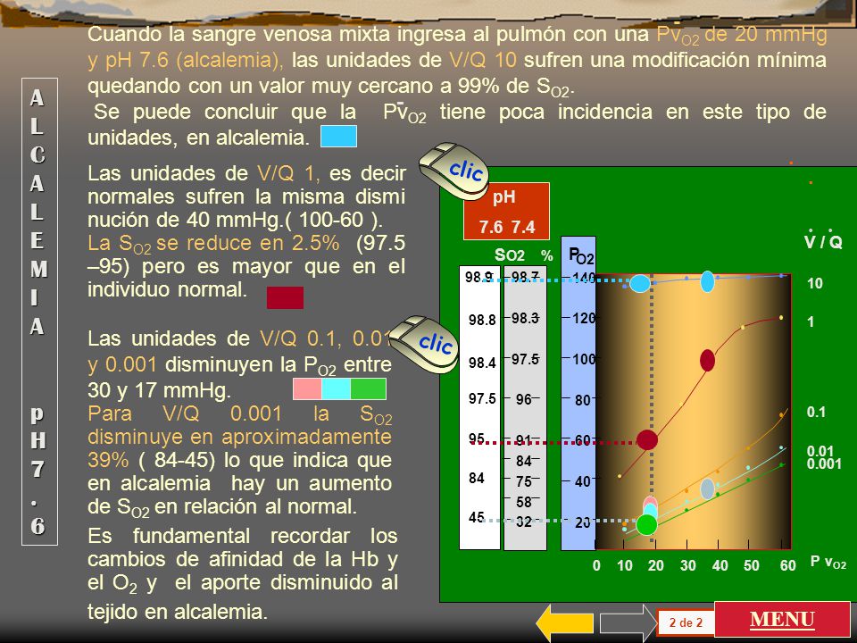 Cuando la sangre venosa mixta ingresa al pulmón con una PvO2 de 20 mmHg y pH 7.6 (alcalemia), las unidades de V/Q 10 sufren una modificación mínima quedando con un valor muy cercano a 99% de SO2.