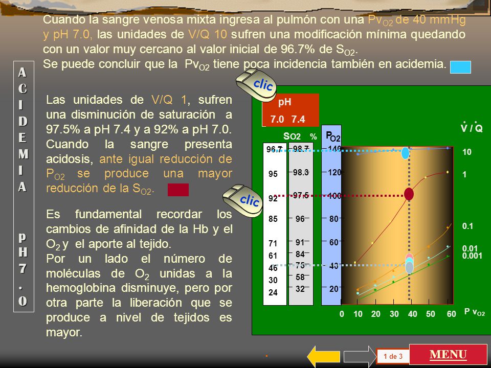 Cuando la sangre venosa mixta ingresa al pulmón con una PvO2 de 40 mmHg y pH 7.0, las unidades de V/Q 10 sufren una modificación mínima quedando con un valor muy cercano al valor inicial de 96.7% de SO2.