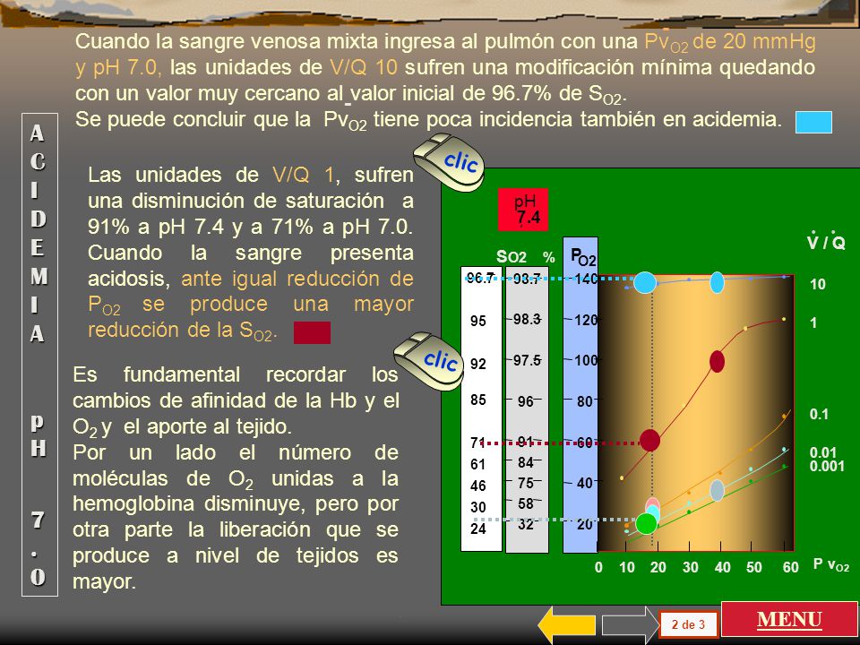 Cuando la sangre venosa mixta ingresa al pulmón con una PvO2 de 20 mmHg y pH 7.0, las unidades de V/Q 10 sufren una modificación mínima quedando con un valor muy cercano al valor inicial de 96.7% de SO2.