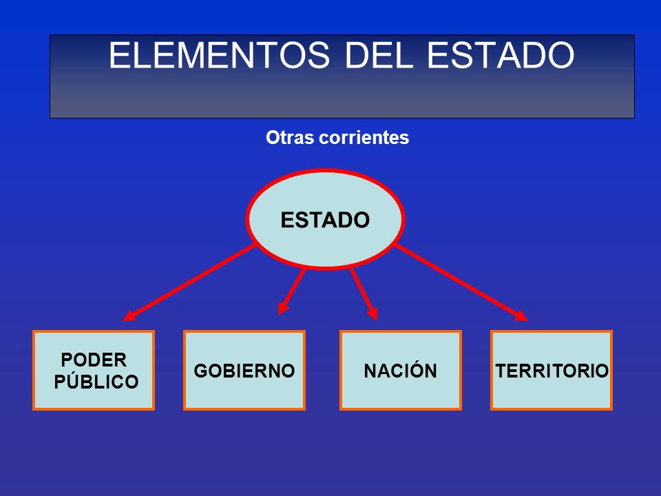 ELEMENTOS DEL ESTADO ESTADO Otras corrientes PODER PÚBLICO GOBIERNO