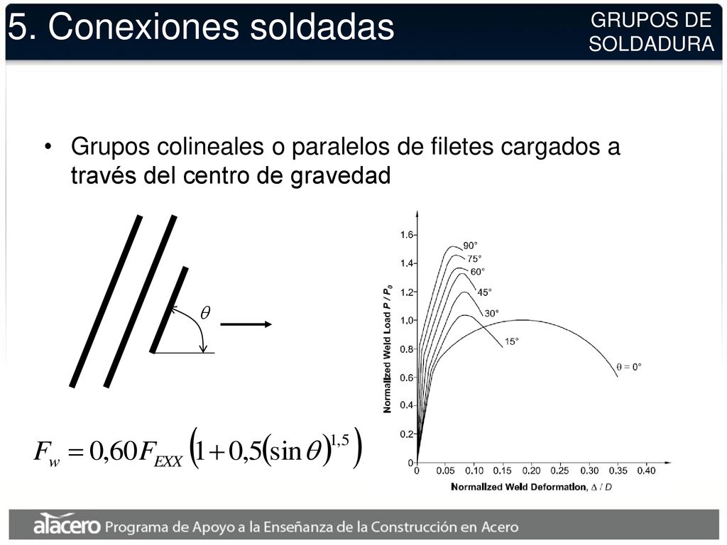 5. Conexiones soldadas GRUPOS DE. SOLDADURA. Grupos colineales o paralelos de filetes cargados a través del centro de gravedad.