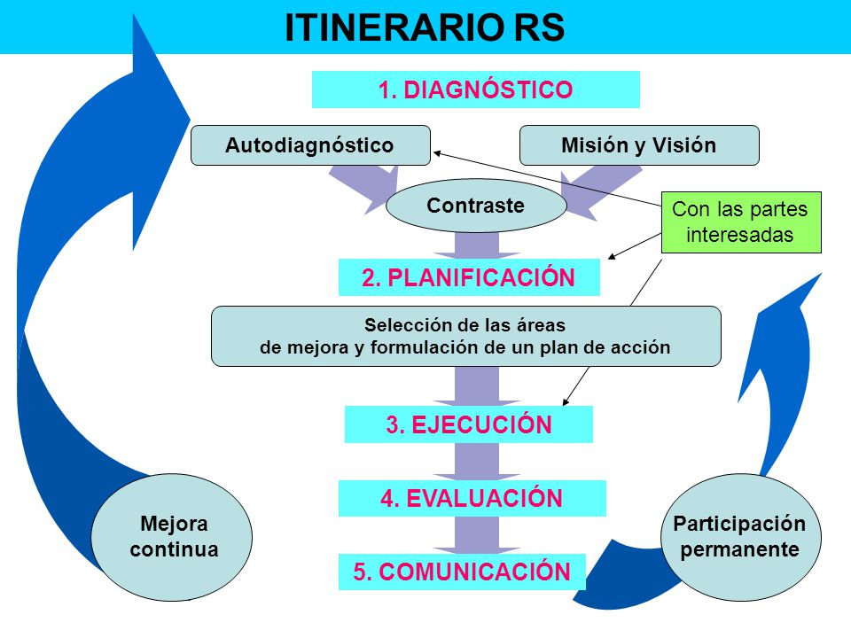 de mejora y formulación de un plan de acción