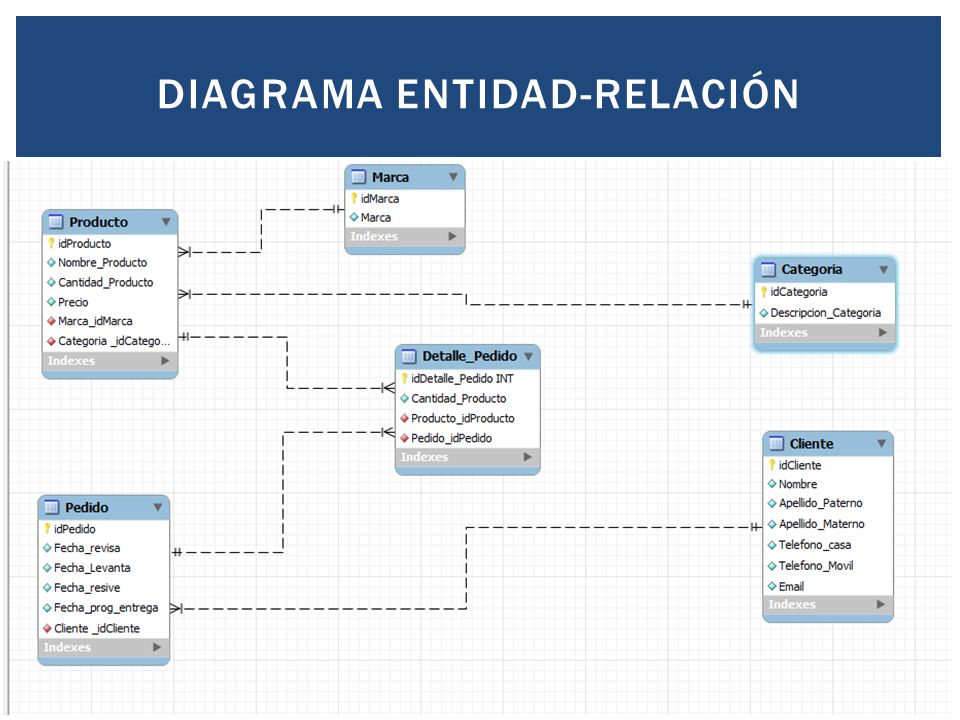 Diagrama entidad-relación