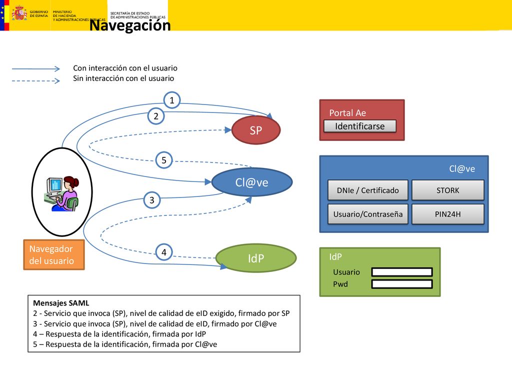 Navegación SP IdP 1 Portal Ae 2 Identificarse 5 3