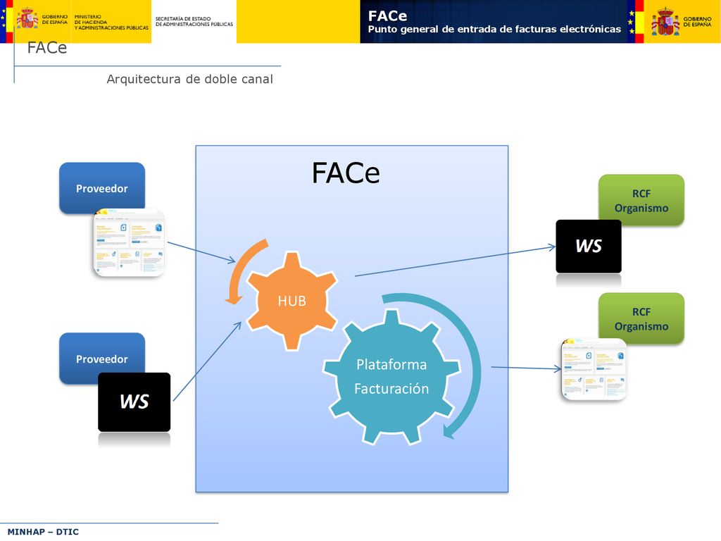 FACe FACe HUB Plataforma Facturación FACe Arquitectura de doble canal