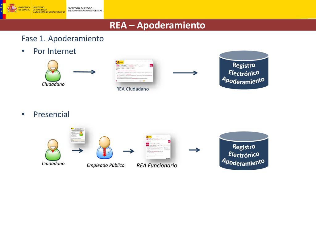 REA – Apoderamiento Fase 1. Apoderamiento Por Internet Presencial