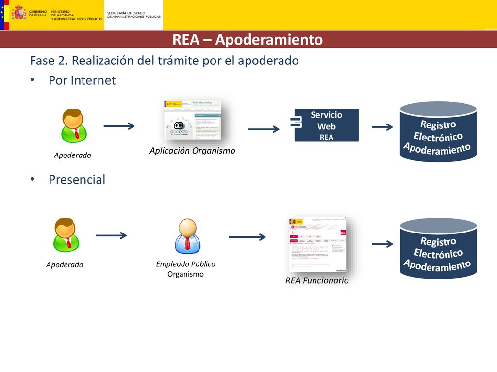 REA – Apoderamiento Fase 2. Realización del trámite por el apoderado
