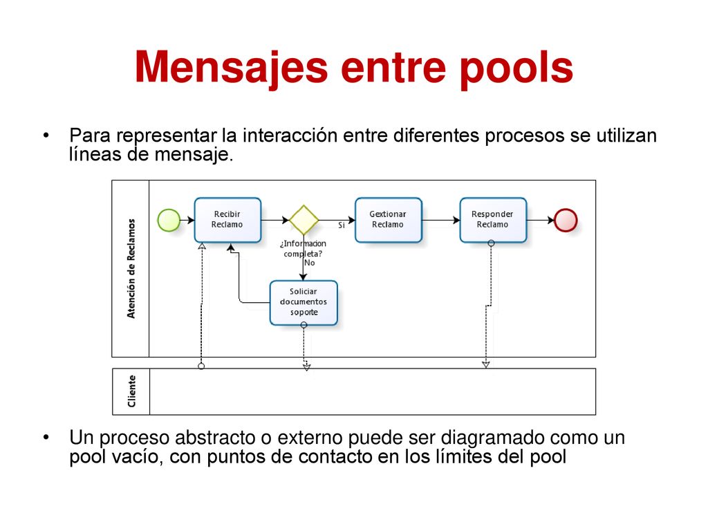 Mensajes entre pools Para representar la interacción entre diferentes procesos se utilizan líneas de mensaje.