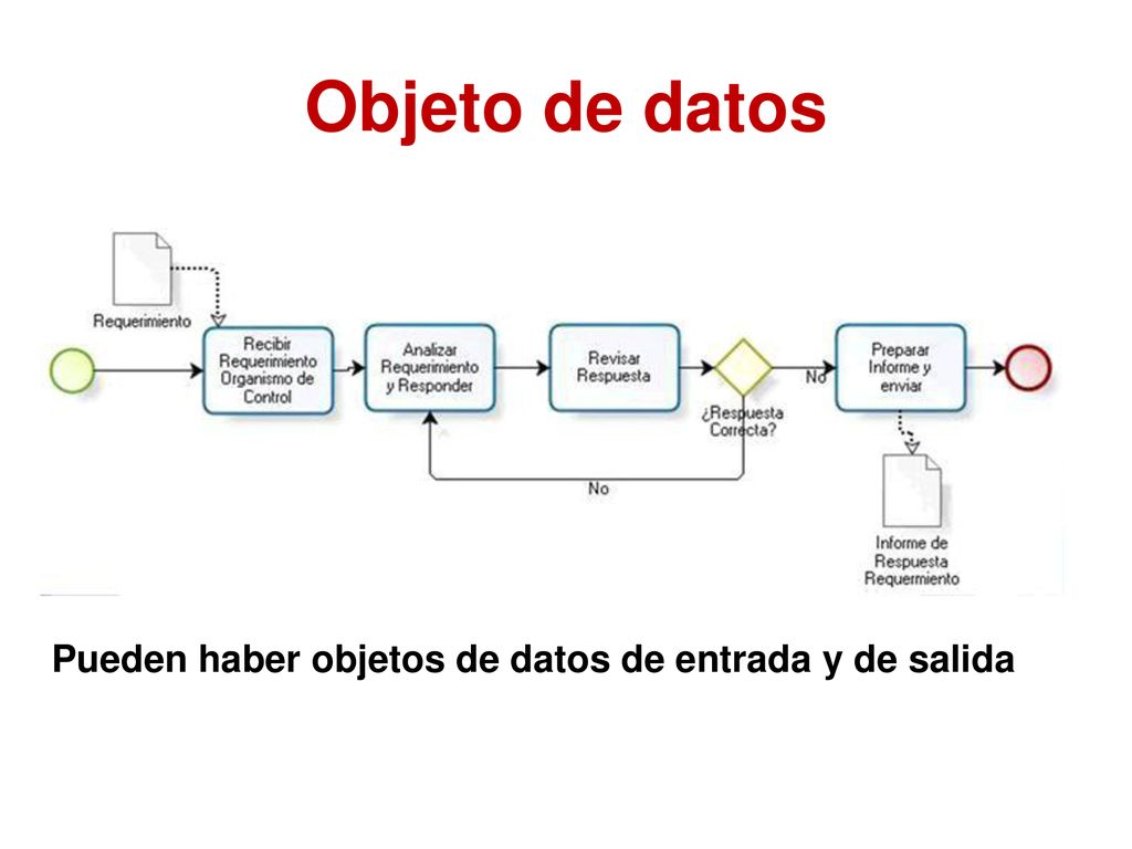 Objeto de datos Pueden haber objetos de datos de entrada y de salida
