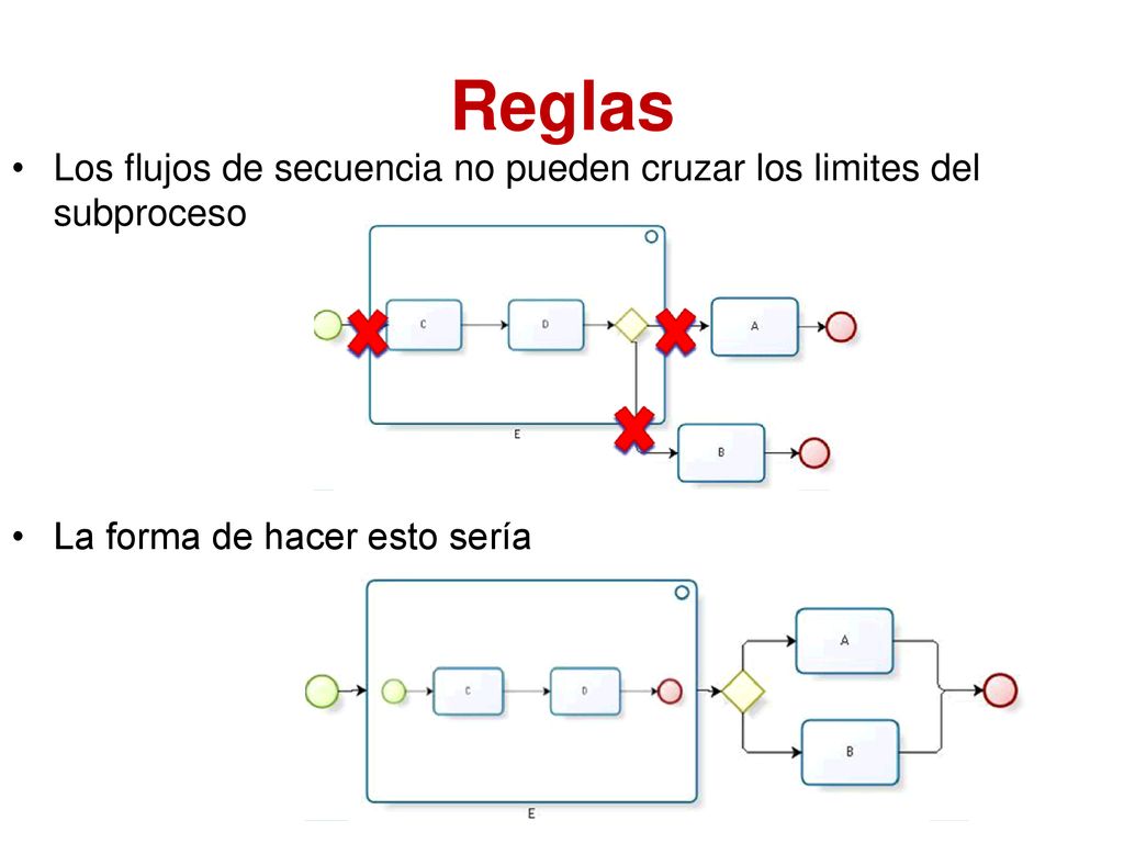 Reglas Los flujos de secuencia no pueden cruzar los limites del subproceso.