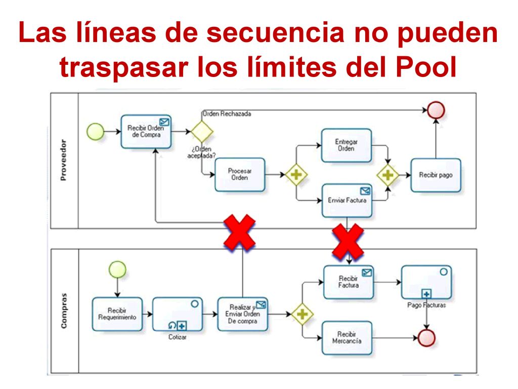 Las líneas de secuencia no pueden traspasar los límites del Pool