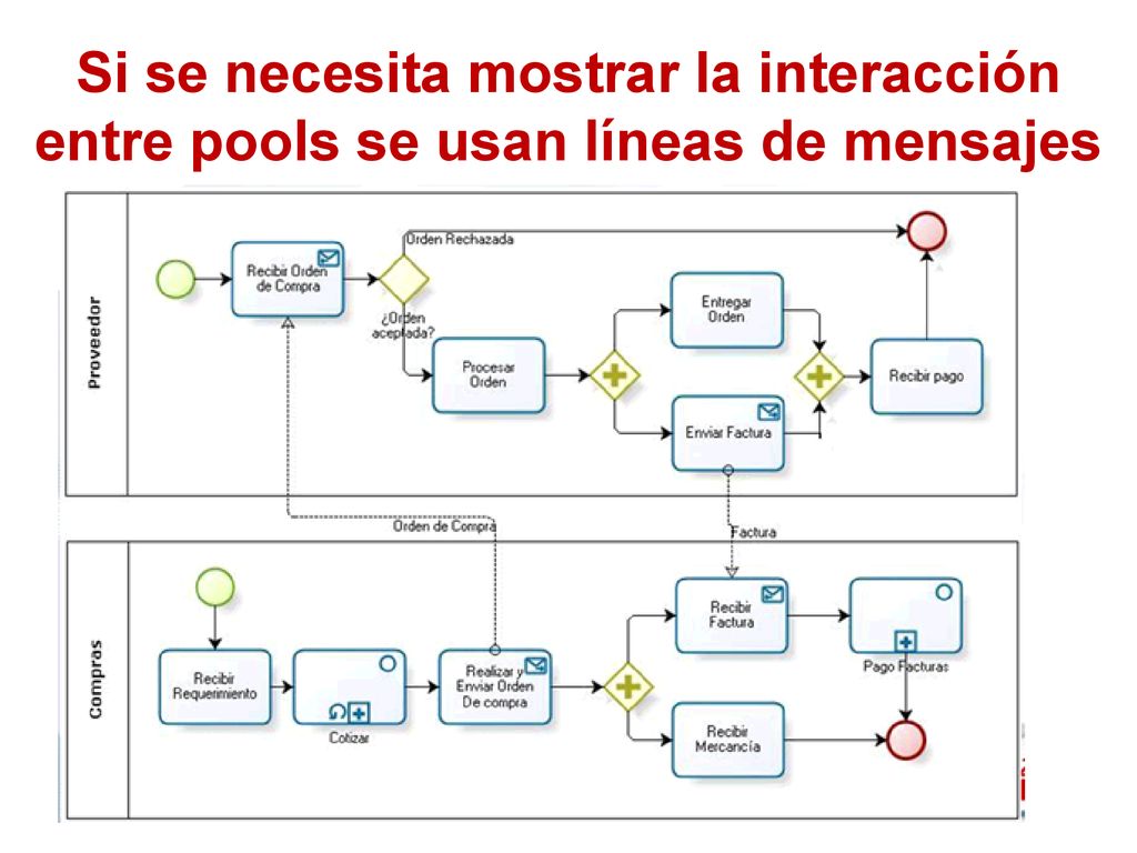 Si se necesita mostrar la interacción entre pools se usan líneas de mensajes