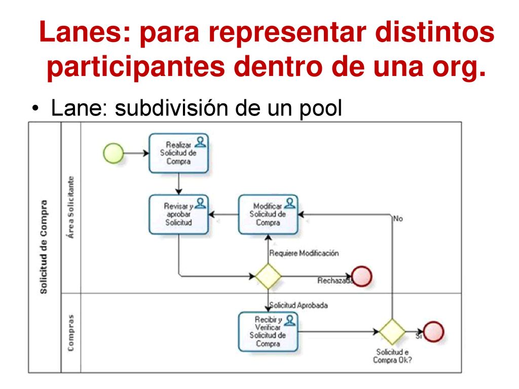 Lanes: para representar distintos participantes dentro de una org.