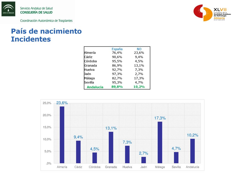 País de nacimiento Incidentes España NO Almería 76,4% 23,6% Cádiz