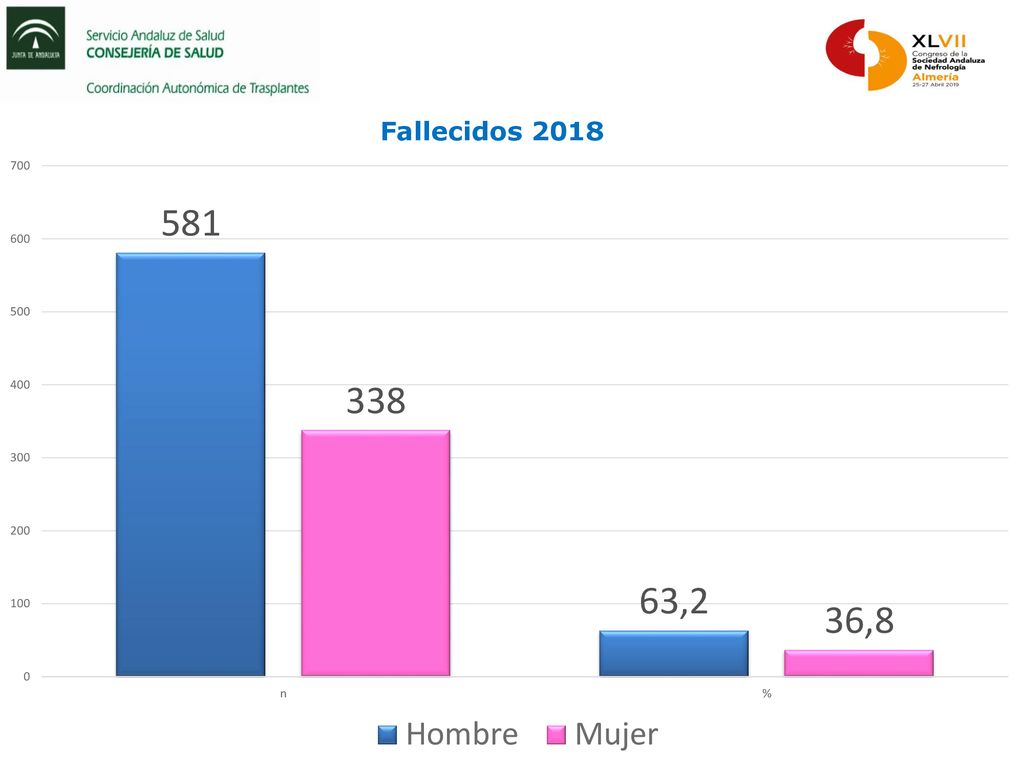 Fallecidos 2018 De los fallecidos en 2018, el 63.2 % fueron hombres frente al 36.8% de las mujeres