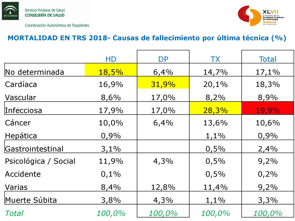 HD DP TX Total No determinada 18,5% 6,4% 14,7% 17,1% Cardíaca 16,9%