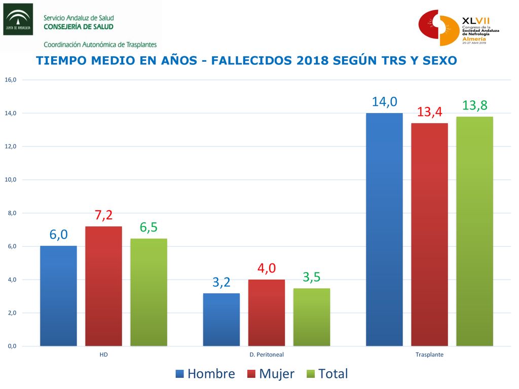 TIEMPO MEDIO EN AÑOS - FALLECIDOS 2018 SEGÚN TRS Y SEXO