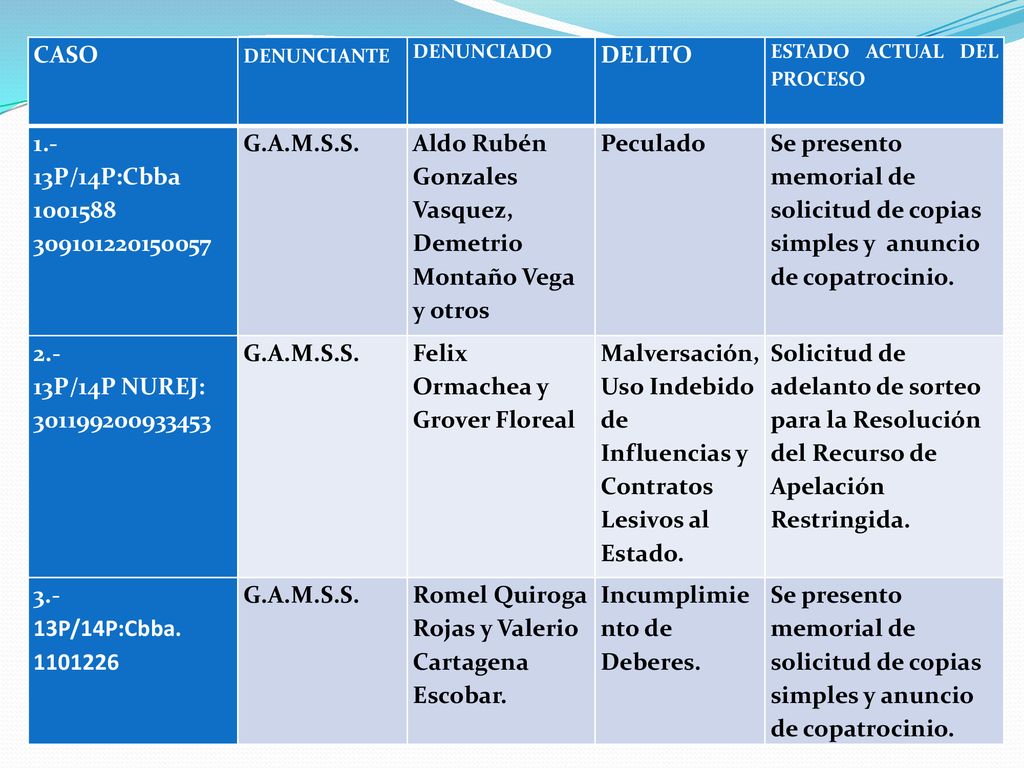 Aldo Rubén Gonzales Vasquez, Demetrio Montaño Vega y otros Peculado