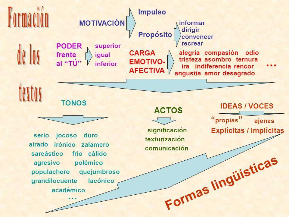 Formas lingüísticas Formación de los textos … … ACTOS propias