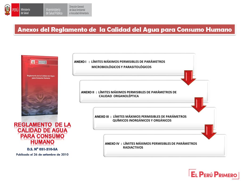 Anexos del Reglamento de la Calidad del Agua para Consumo Humano