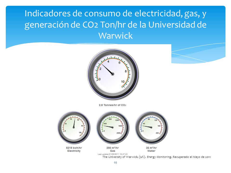 Indicadores de consumo de electricidad, gas, y generación de CO2 Ton/hr de la Universidad de Warwick