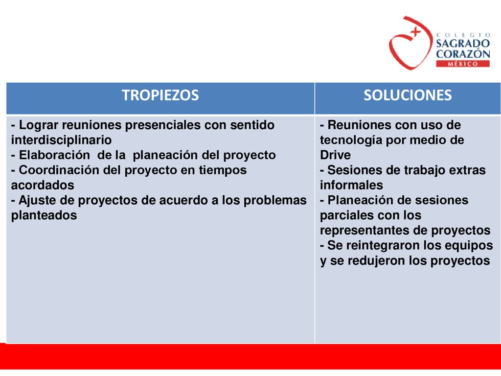 TROPIEZOS SOLUCIONES. - Lograr reuniones presenciales con sentido interdisciplinario. - Elaboración de la planeación del proyecto.