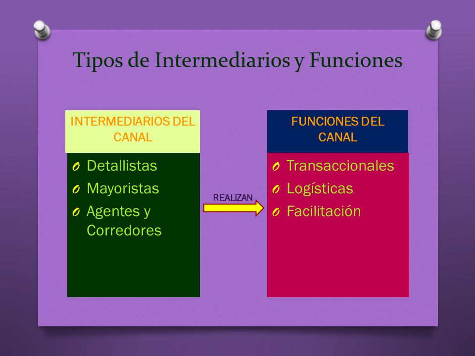 Tipos de Intermediarios y Funciones
